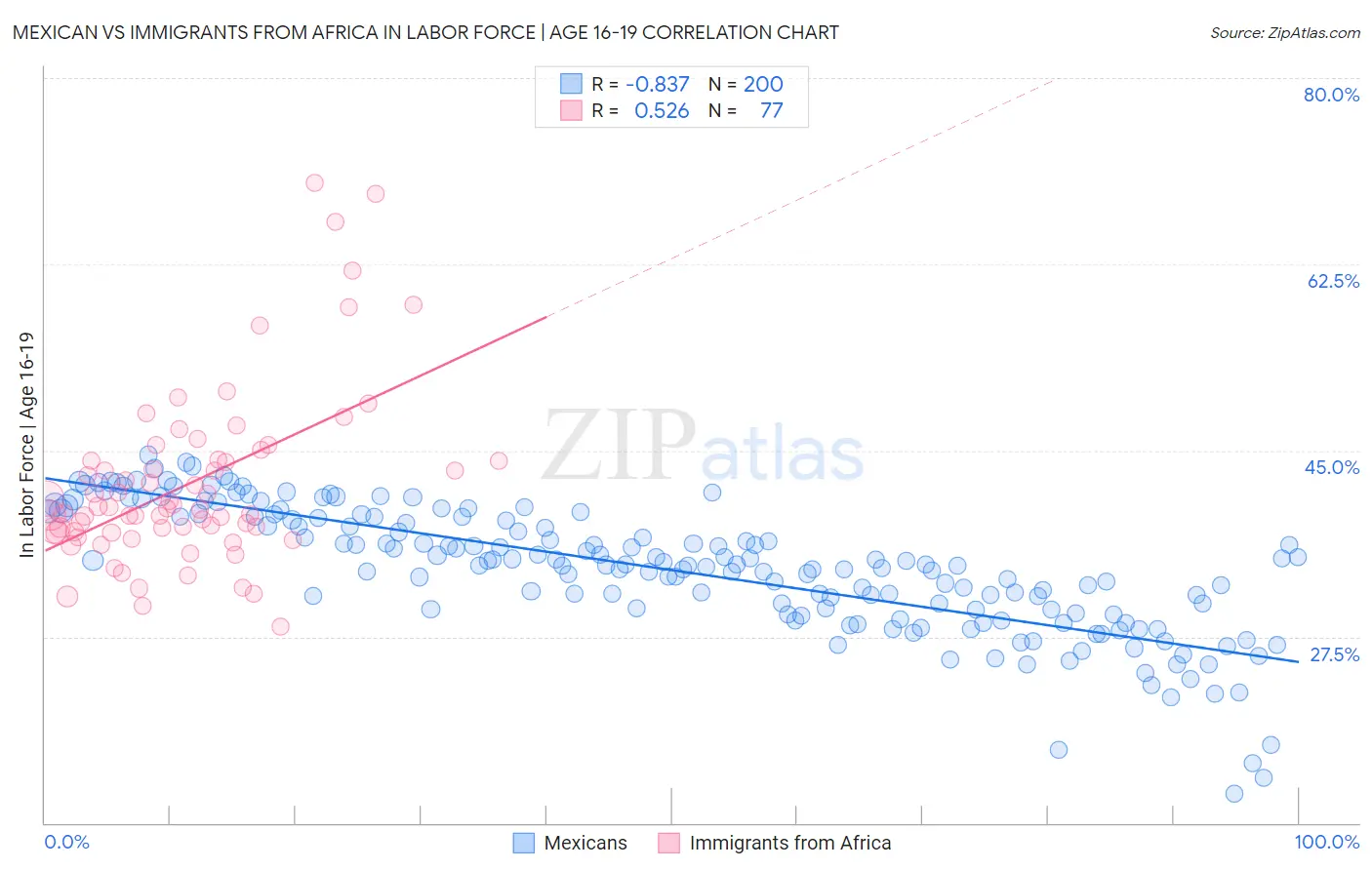 Mexican vs Immigrants from Africa In Labor Force | Age 16-19