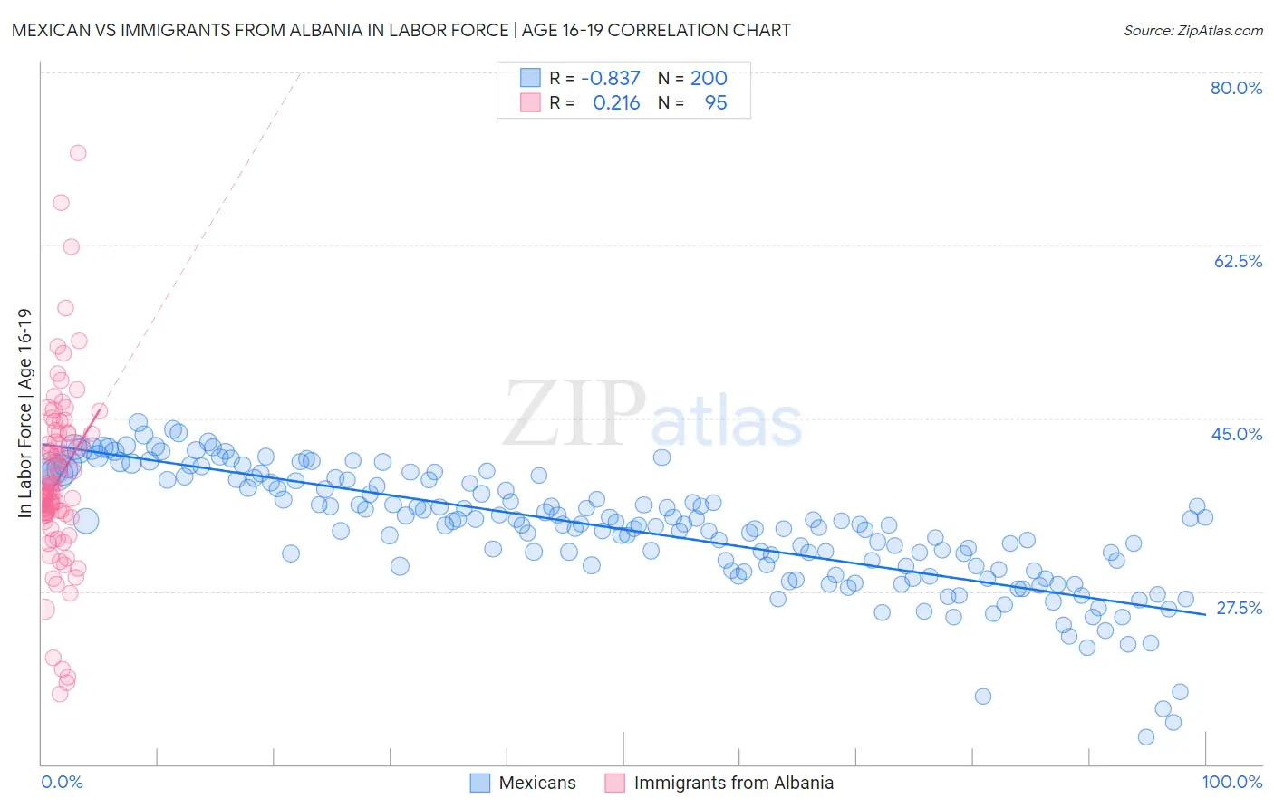 Mexican vs Immigrants from Albania In Labor Force | Age 16-19