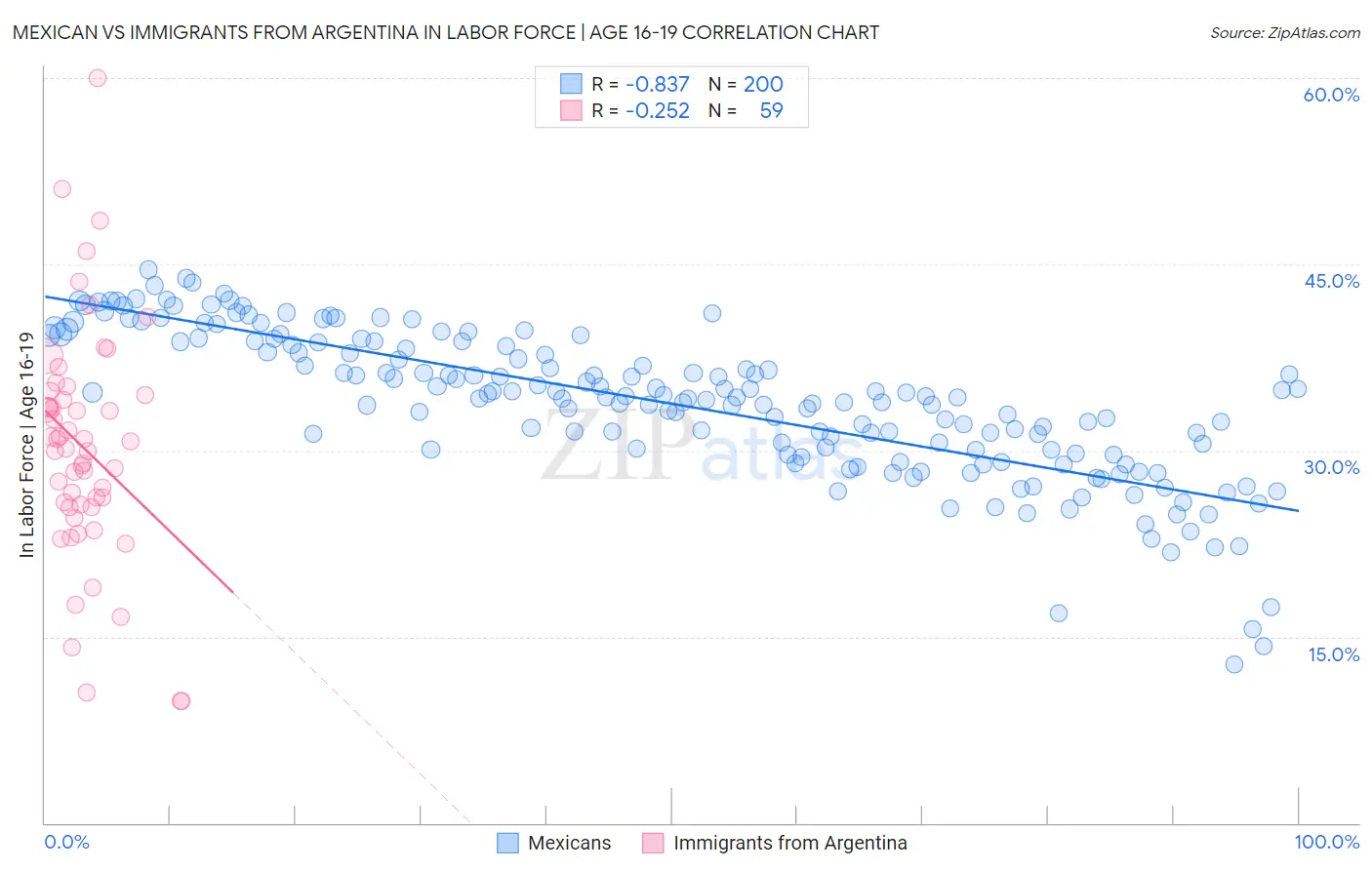 Mexican vs Immigrants from Argentina In Labor Force | Age 16-19