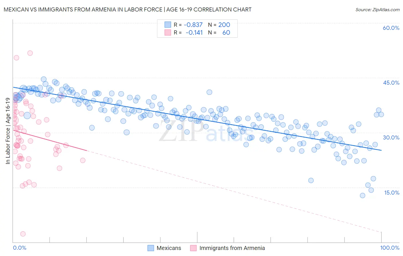 Mexican vs Immigrants from Armenia In Labor Force | Age 16-19