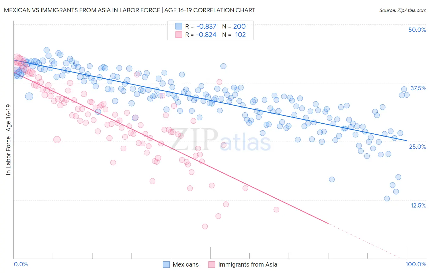 Mexican vs Immigrants from Asia In Labor Force | Age 16-19