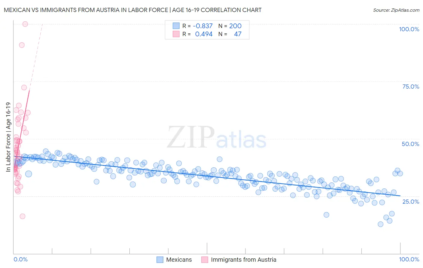 Mexican vs Immigrants from Austria In Labor Force | Age 16-19