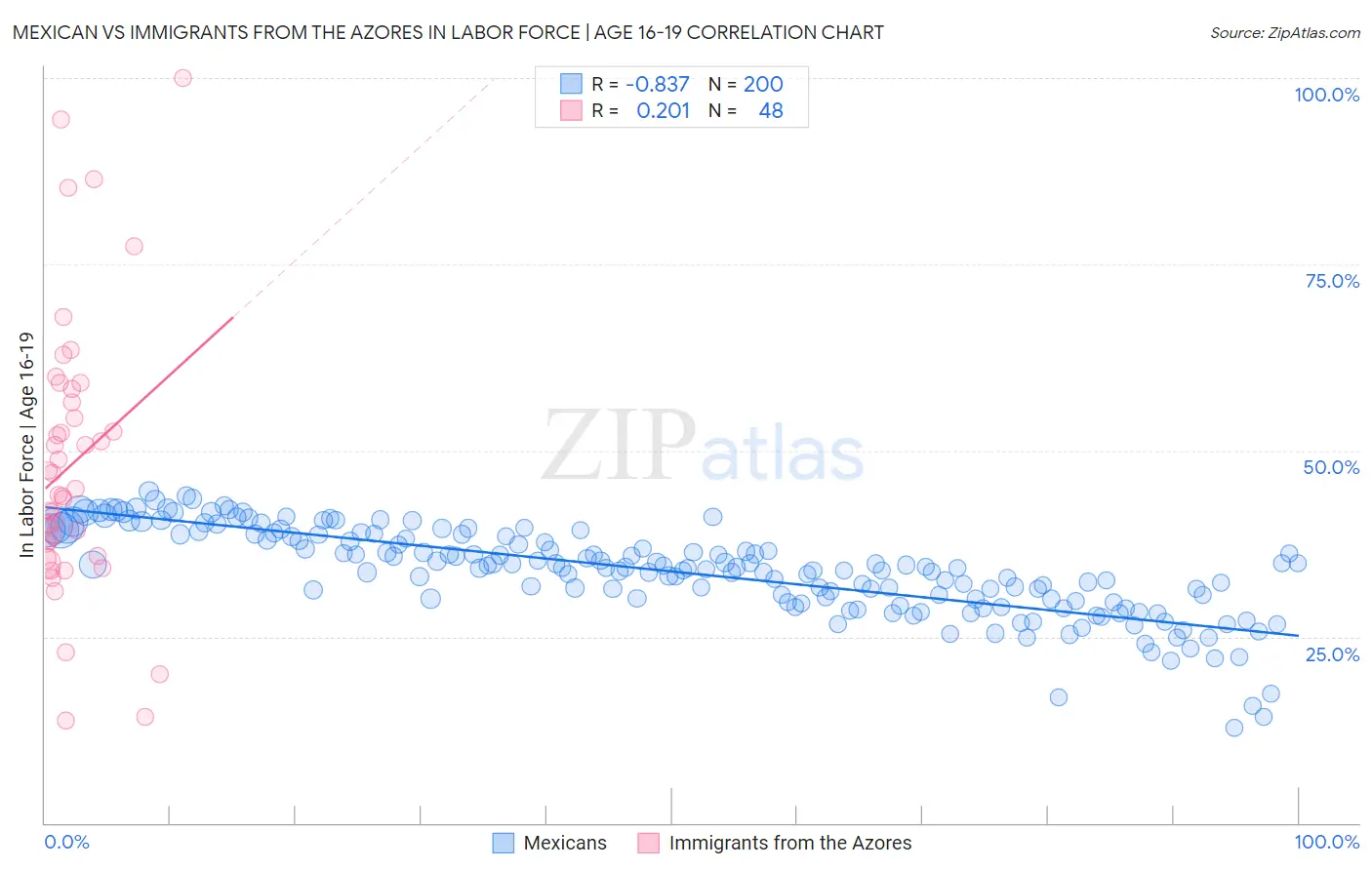 Mexican vs Immigrants from the Azores In Labor Force | Age 16-19