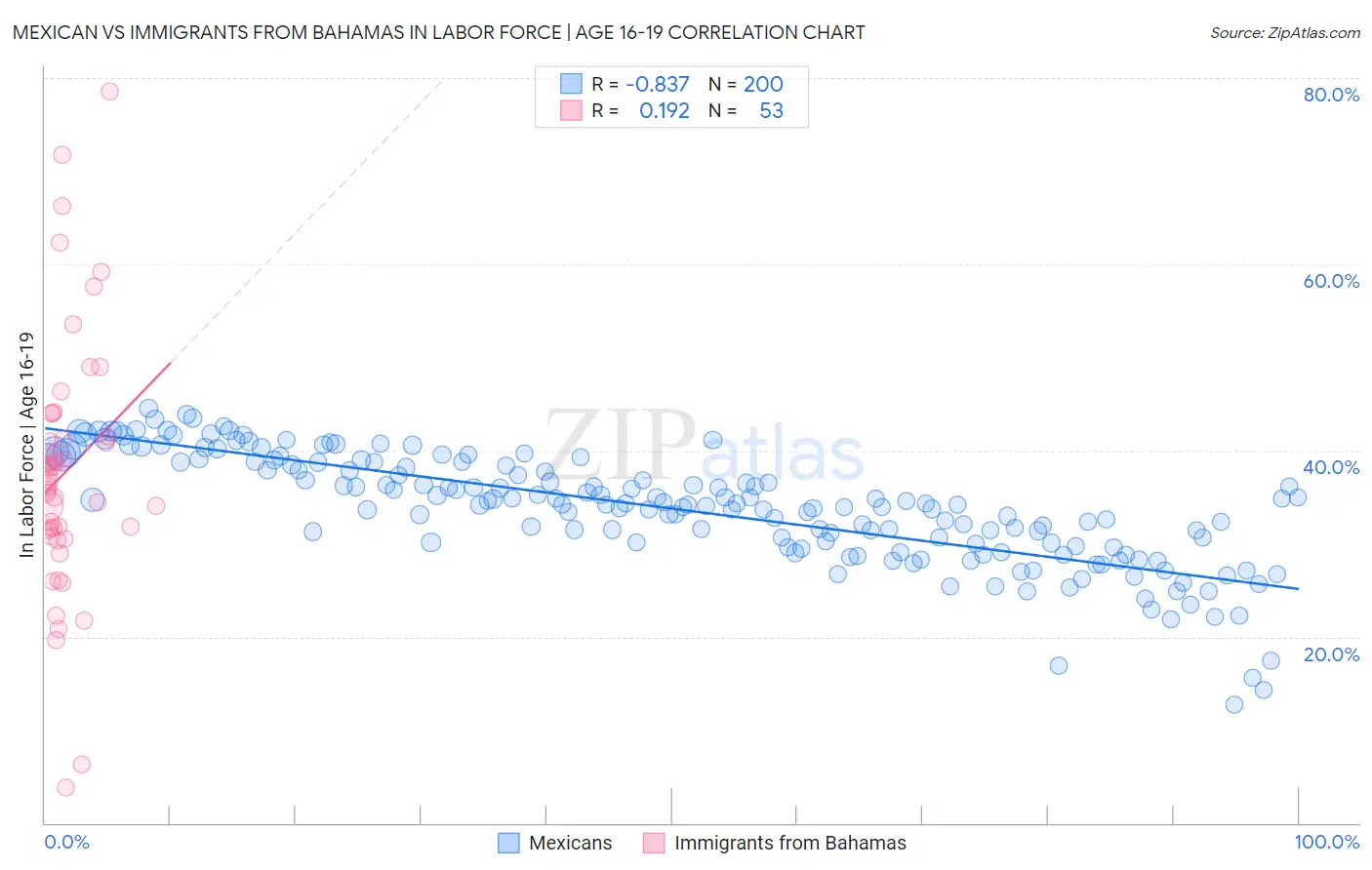 Mexican vs Immigrants from Bahamas In Labor Force | Age 16-19