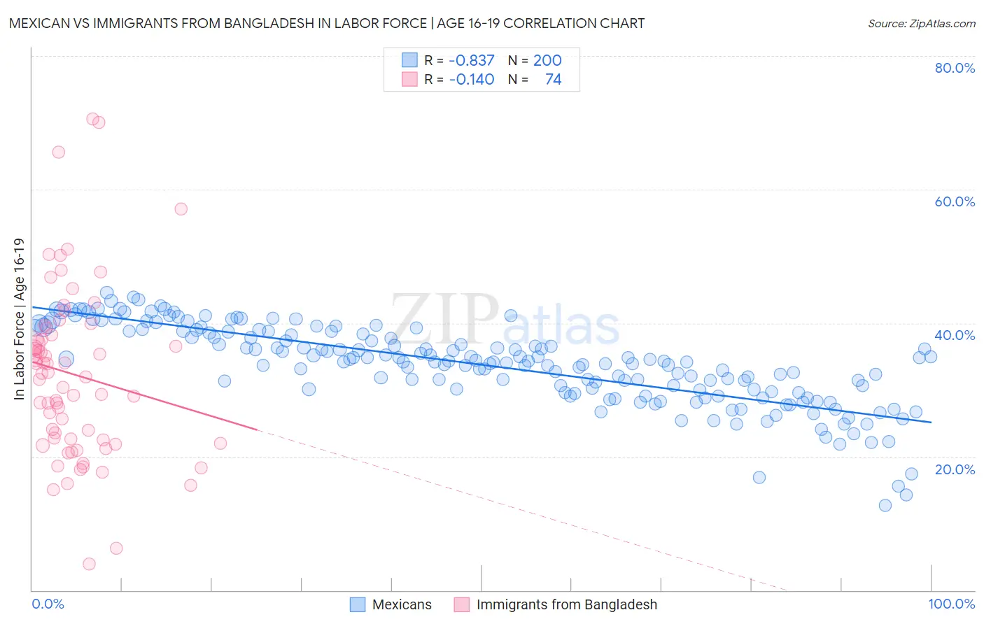 Mexican vs Immigrants from Bangladesh In Labor Force | Age 16-19