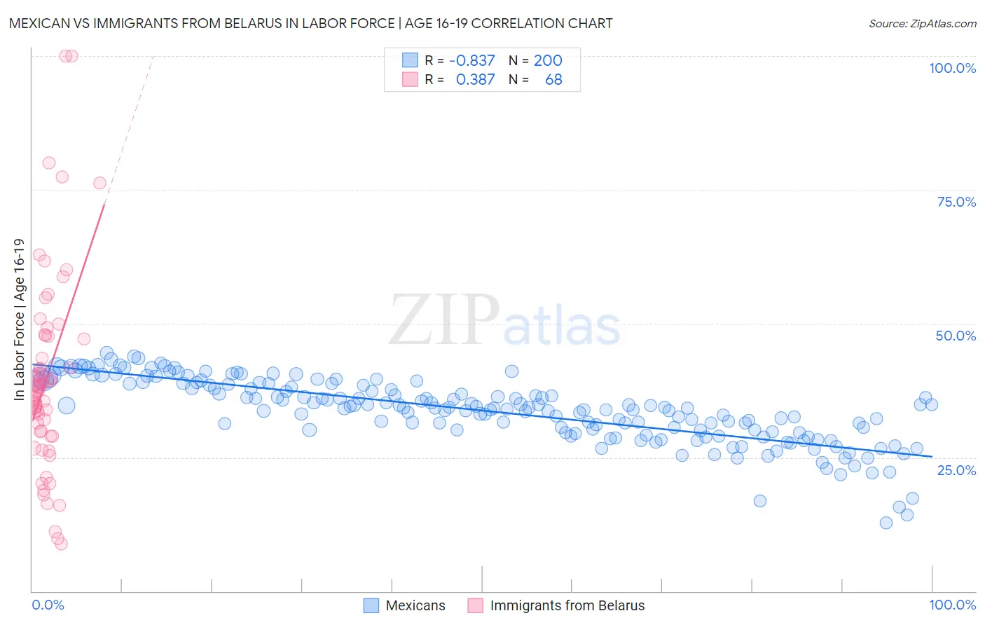 Mexican vs Immigrants from Belarus In Labor Force | Age 16-19