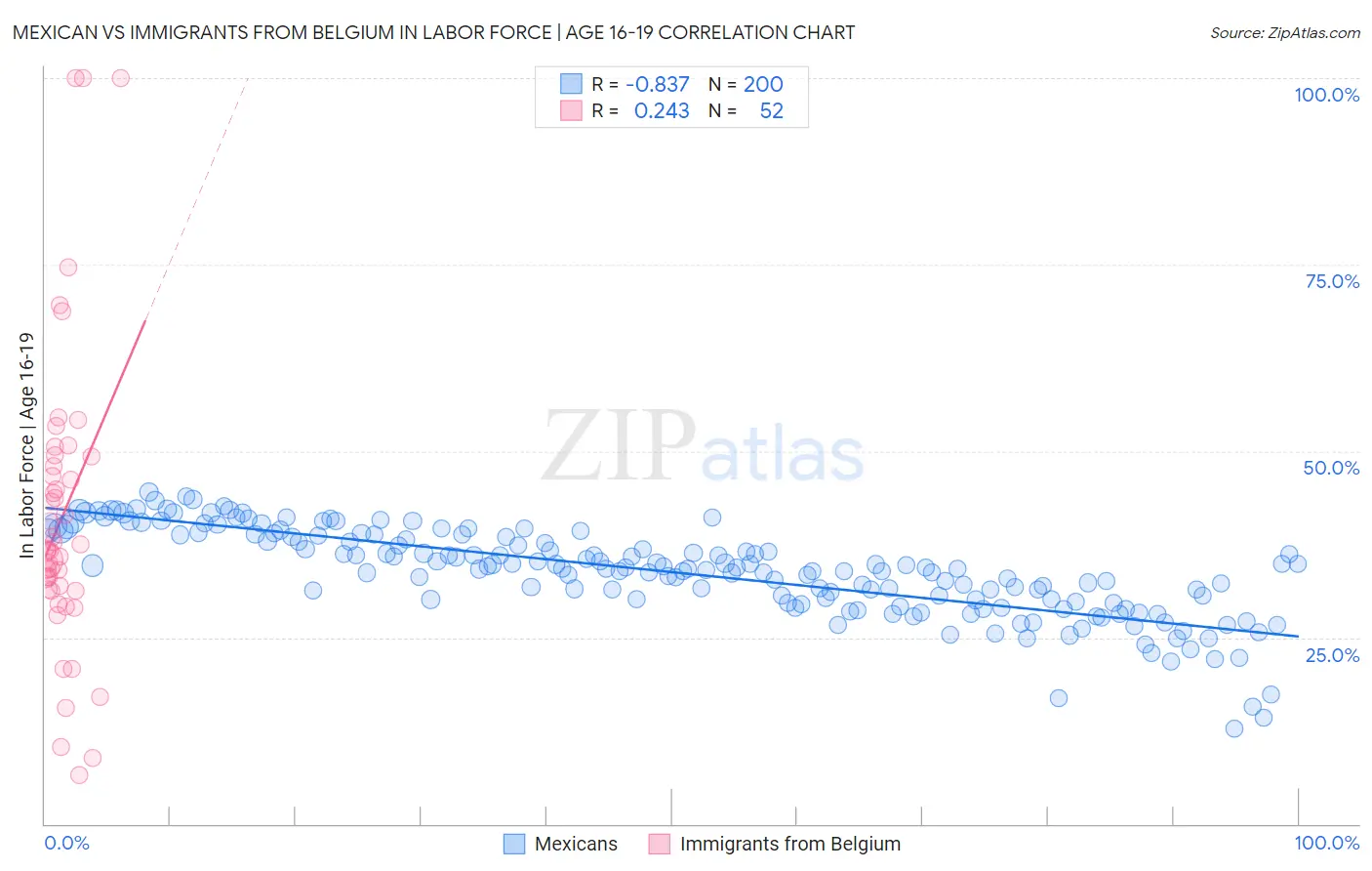 Mexican vs Immigrants from Belgium In Labor Force | Age 16-19