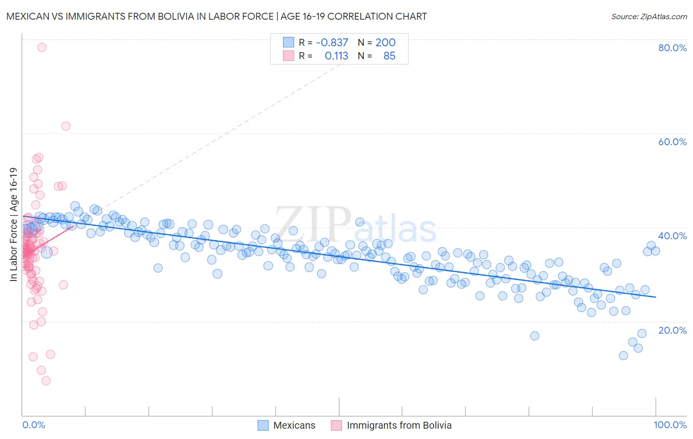 Mexican vs Immigrants from Bolivia In Labor Force | Age 16-19