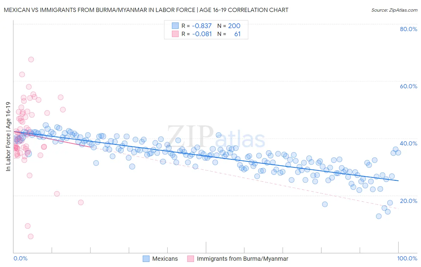 Mexican vs Immigrants from Burma/Myanmar In Labor Force | Age 16-19