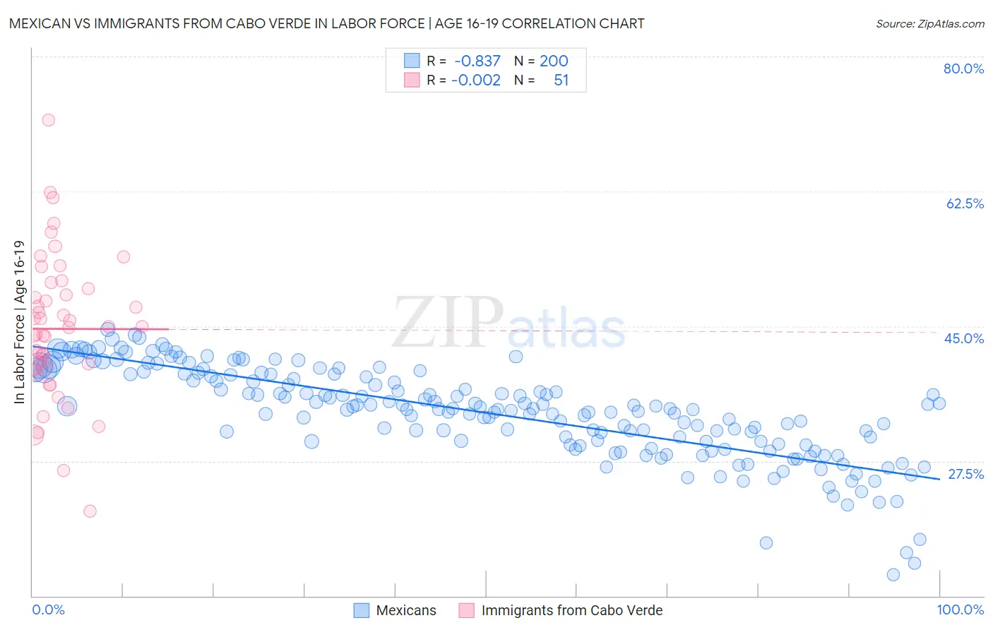 Mexican vs Immigrants from Cabo Verde In Labor Force | Age 16-19