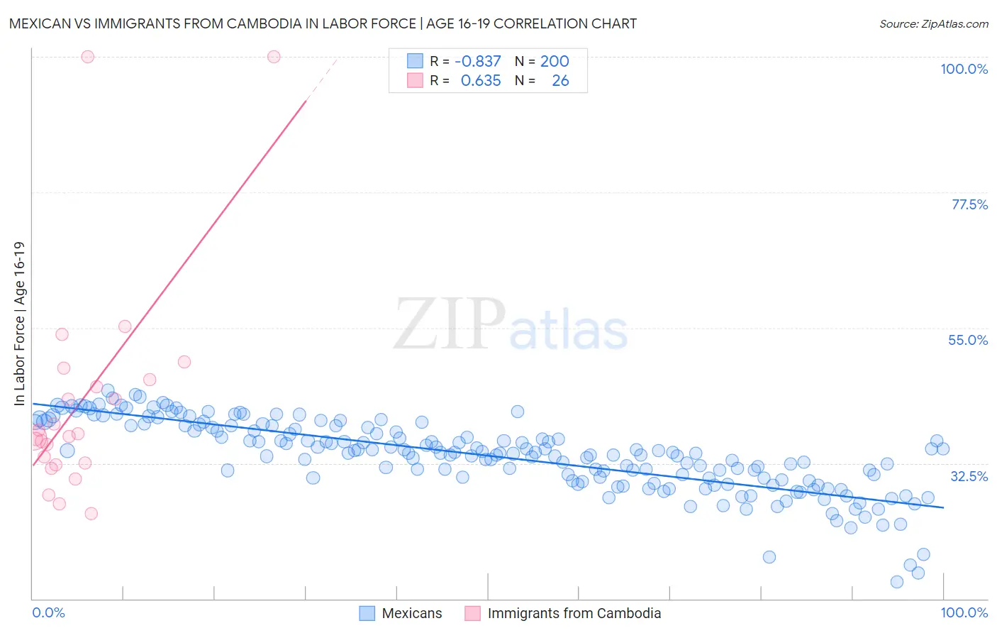 Mexican vs Immigrants from Cambodia In Labor Force | Age 16-19