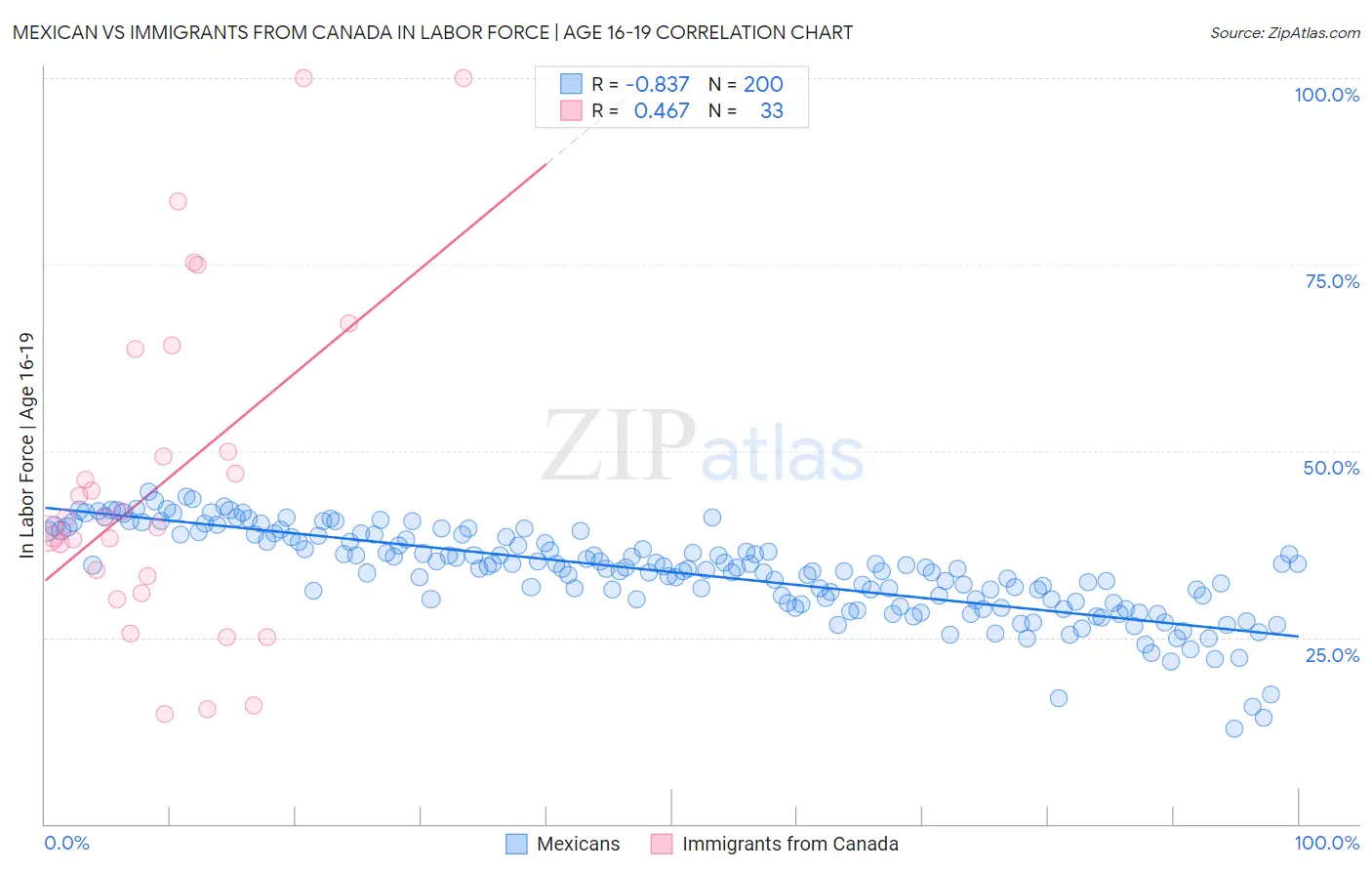 Mexican vs Immigrants from Canada In Labor Force | Age 16-19