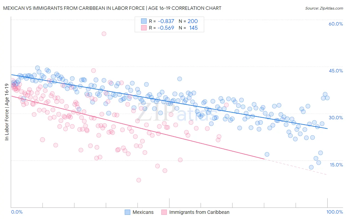 Mexican vs Immigrants from Caribbean In Labor Force | Age 16-19
