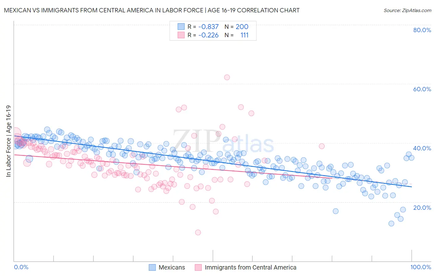 Mexican vs Immigrants from Central America In Labor Force | Age 16-19