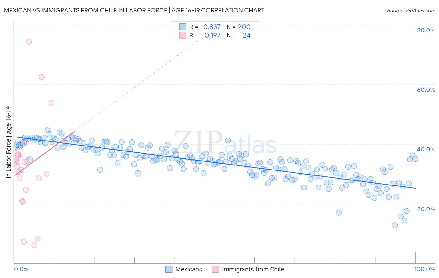 Mexican vs Immigrants from Chile In Labor Force | Age 16-19