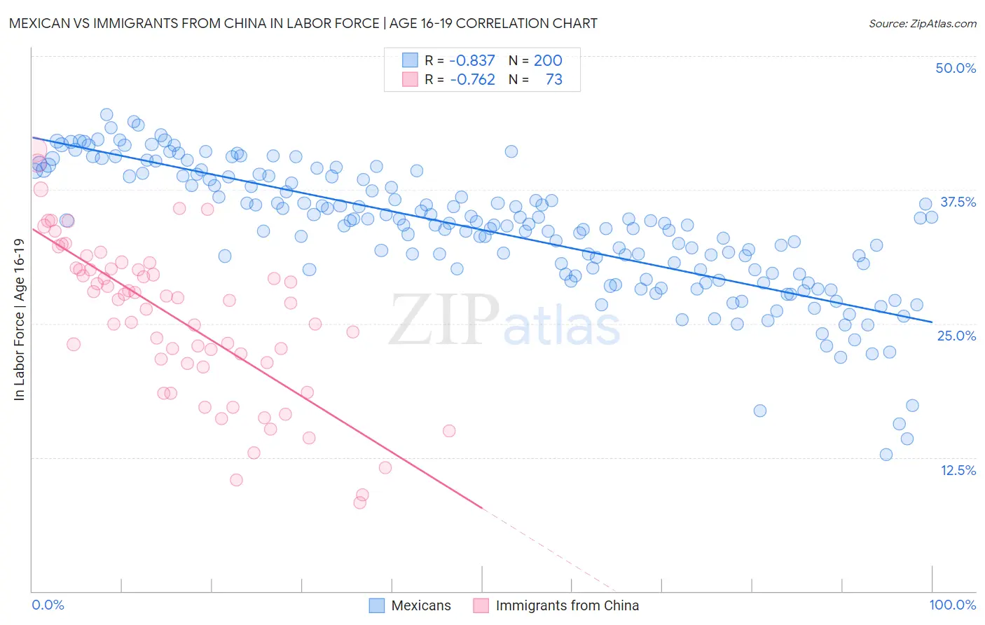 Mexican vs Immigrants from China In Labor Force | Age 16-19