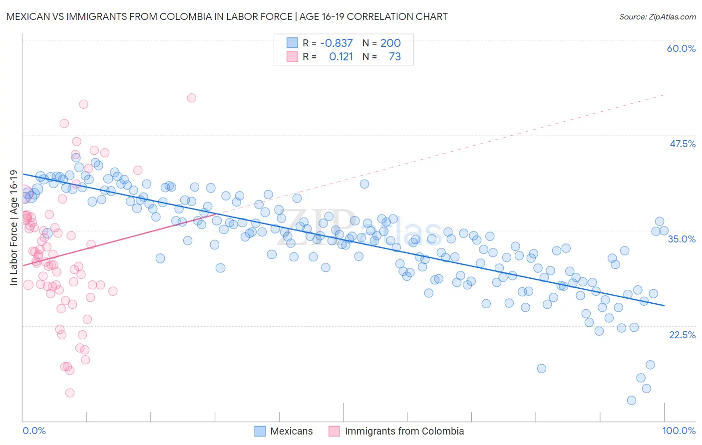 Mexican vs Immigrants from Colombia In Labor Force | Age 16-19