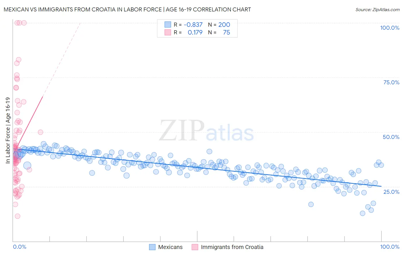 Mexican vs Immigrants from Croatia In Labor Force | Age 16-19