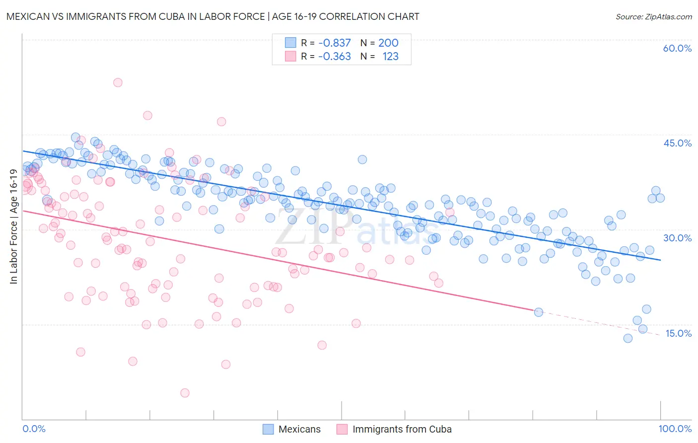 Mexican vs Immigrants from Cuba In Labor Force | Age 16-19