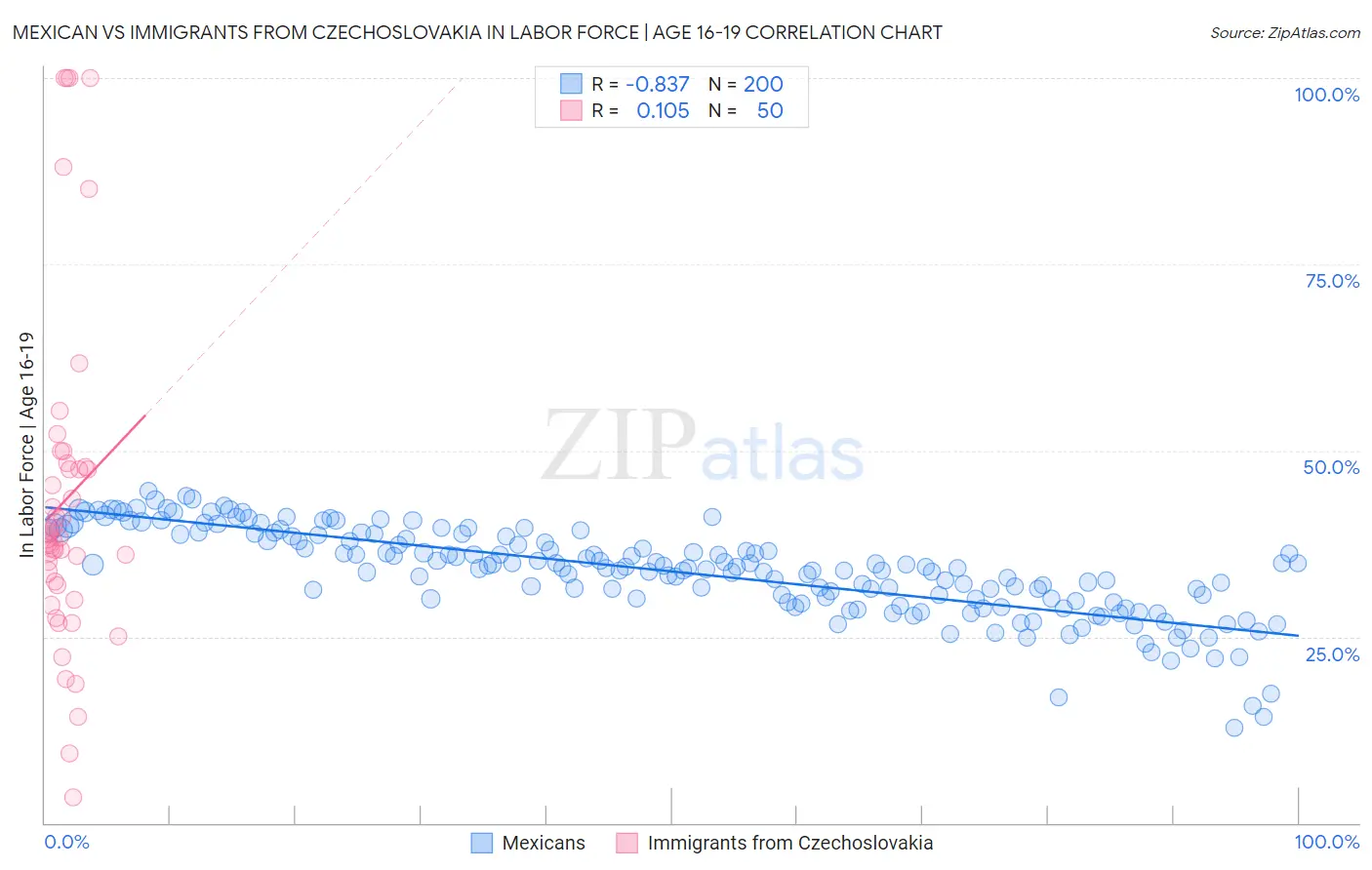 Mexican vs Immigrants from Czechoslovakia In Labor Force | Age 16-19