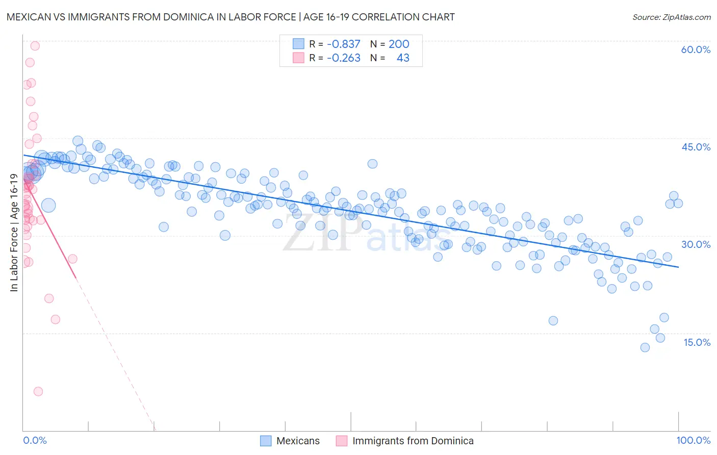 Mexican vs Immigrants from Dominica In Labor Force | Age 16-19
