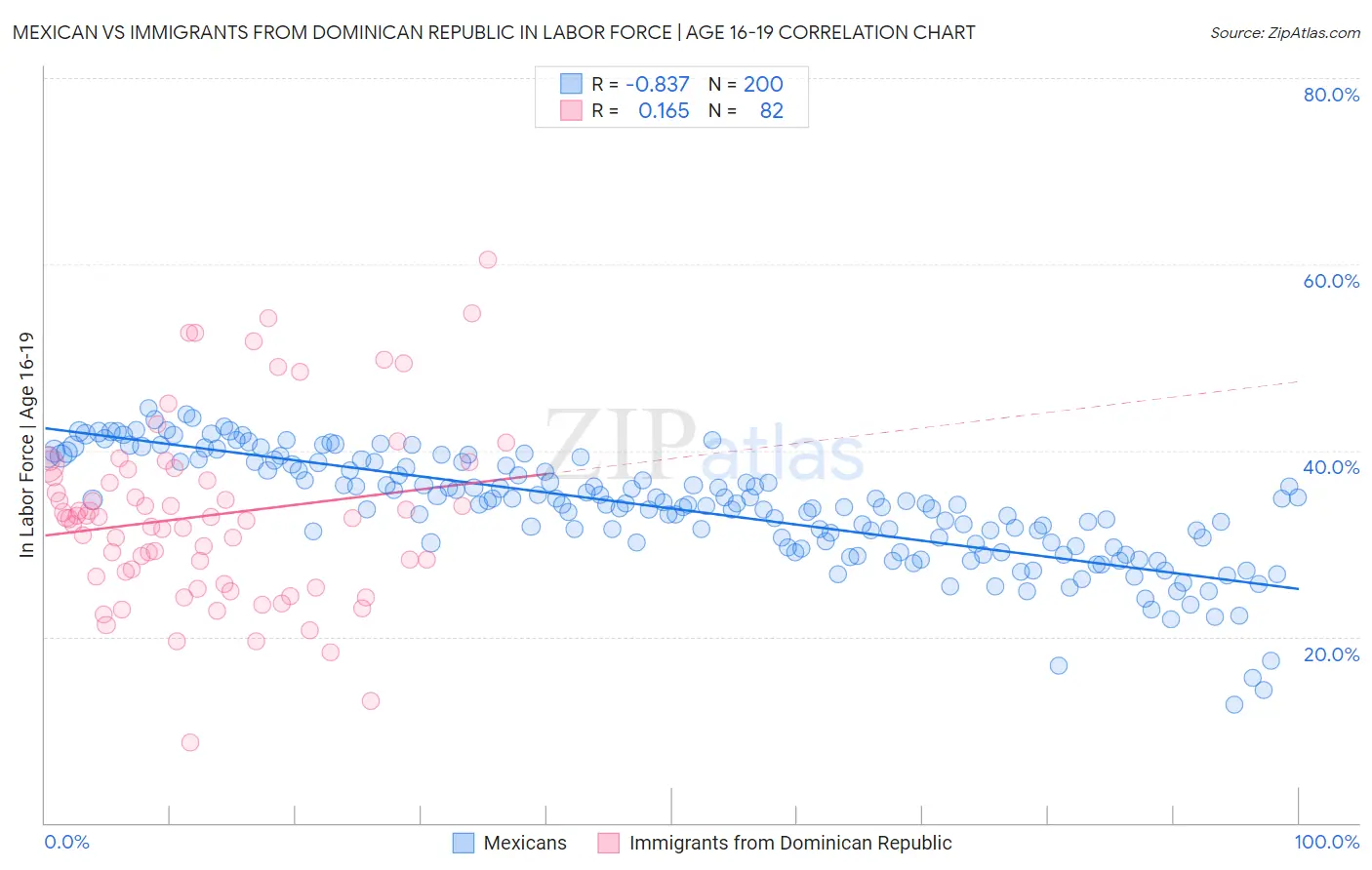 Mexican vs Immigrants from Dominican Republic In Labor Force | Age 16-19