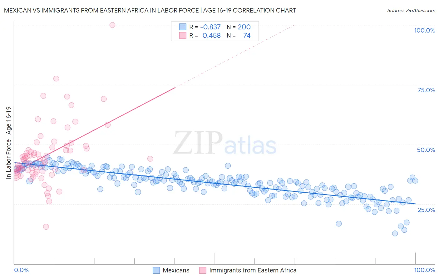 Mexican vs Immigrants from Eastern Africa In Labor Force | Age 16-19