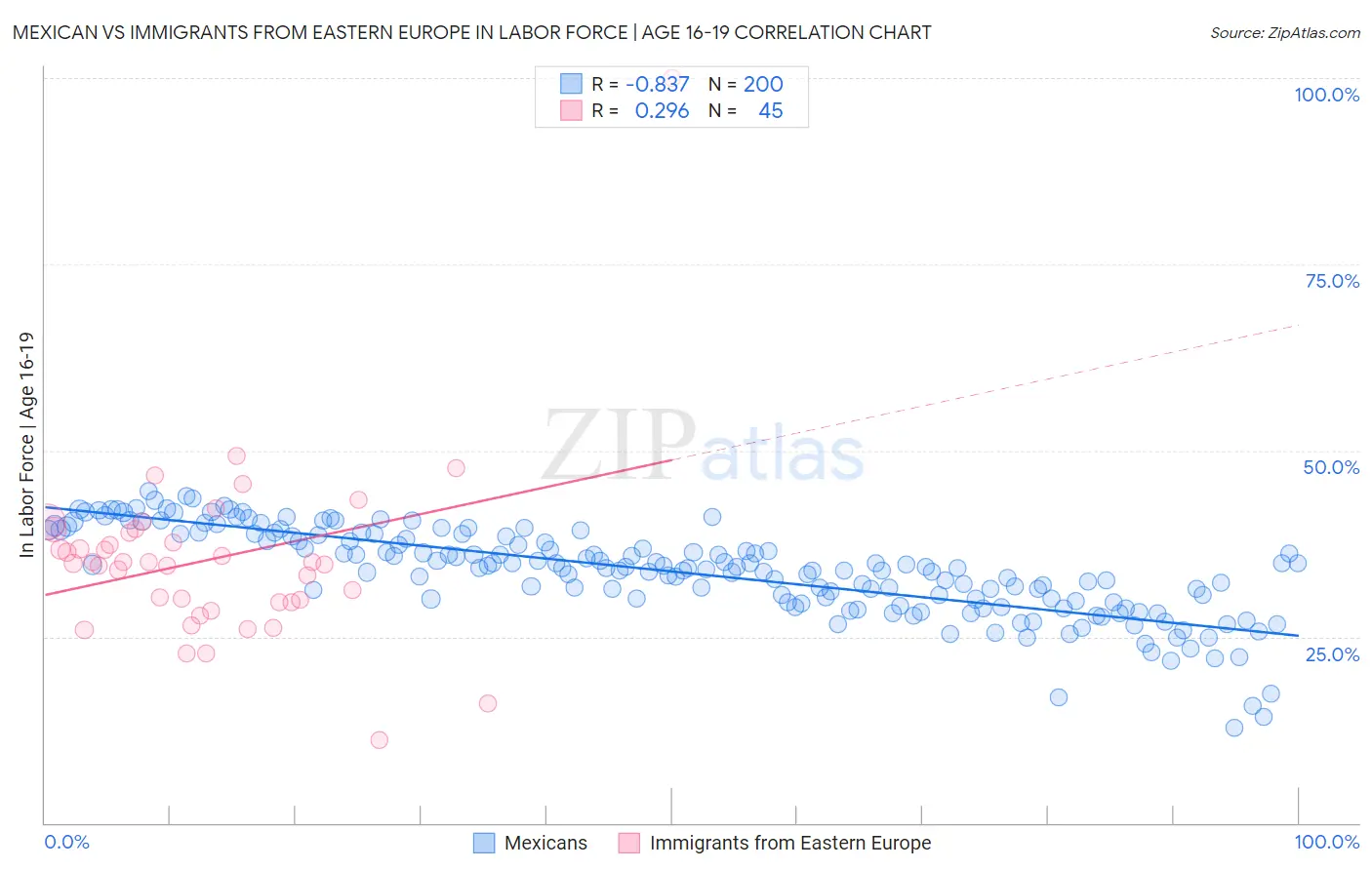 Mexican vs Immigrants from Eastern Europe In Labor Force | Age 16-19
