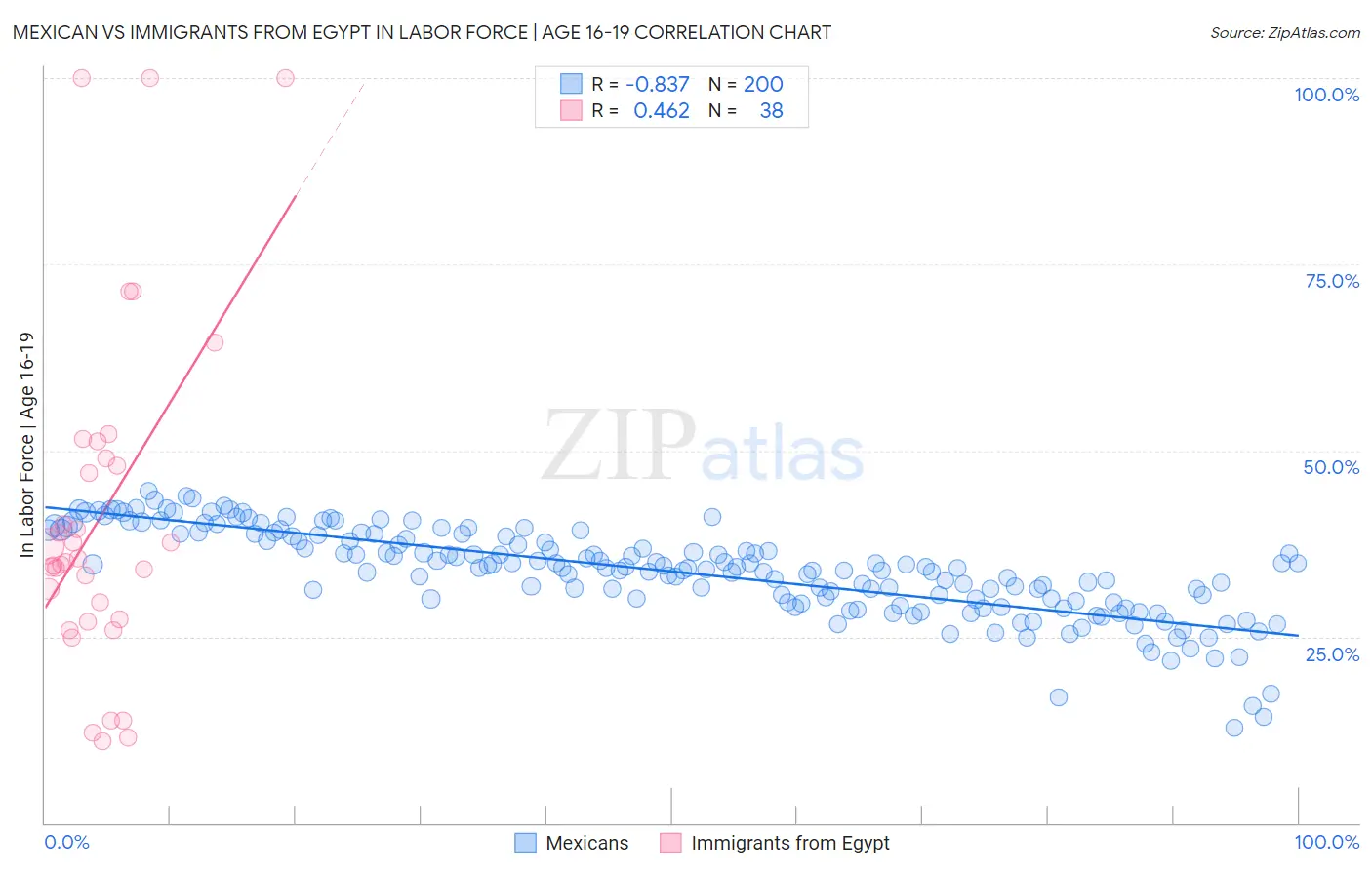 Mexican vs Immigrants from Egypt In Labor Force | Age 16-19