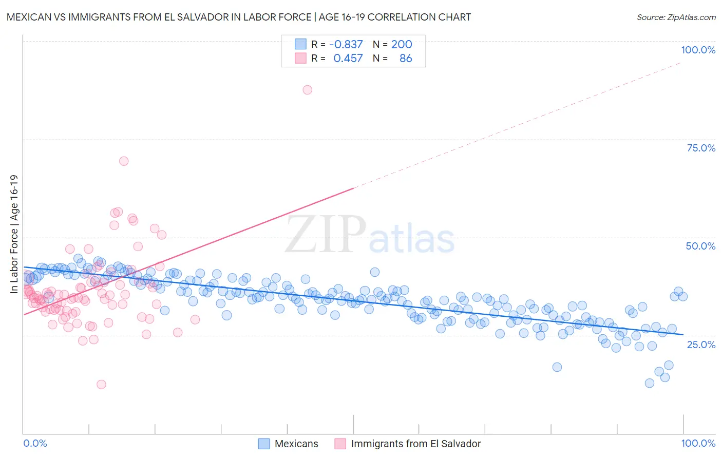Mexican vs Immigrants from El Salvador In Labor Force | Age 16-19