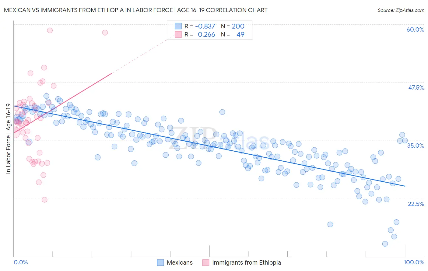 Mexican vs Immigrants from Ethiopia In Labor Force | Age 16-19