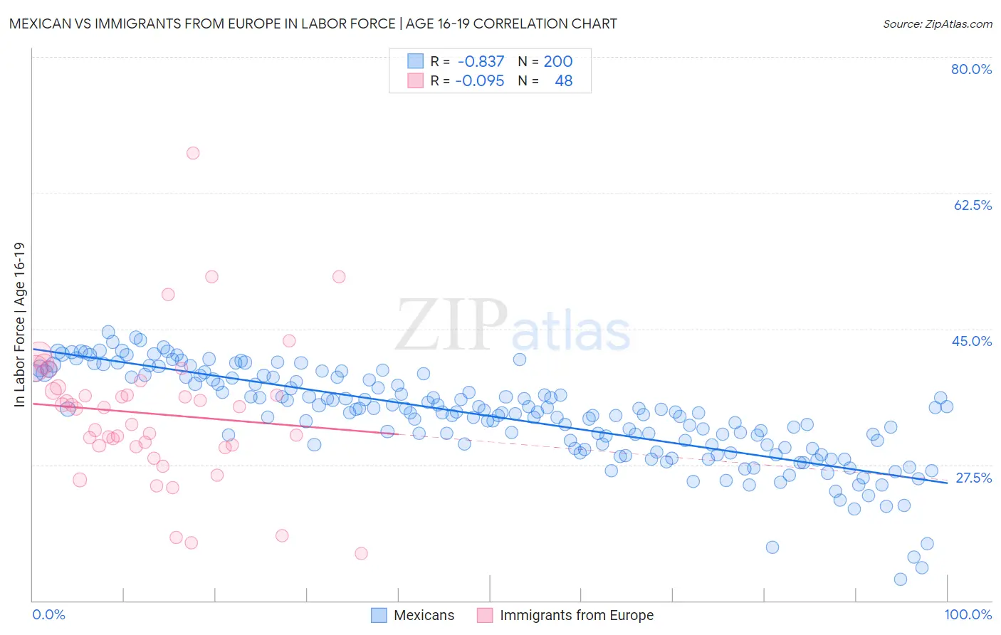 Mexican vs Immigrants from Europe In Labor Force | Age 16-19