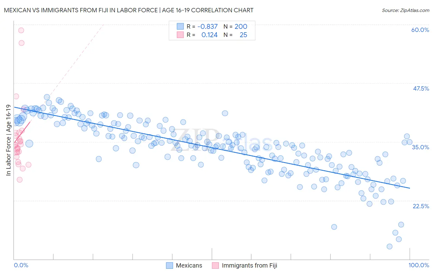 Mexican vs Immigrants from Fiji In Labor Force | Age 16-19