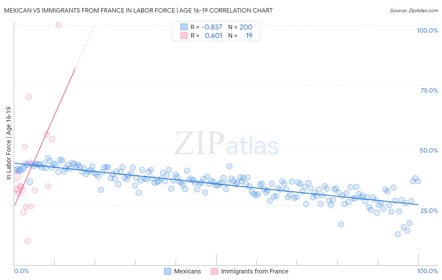 Mexican vs Immigrants from France In Labor Force | Age 16-19