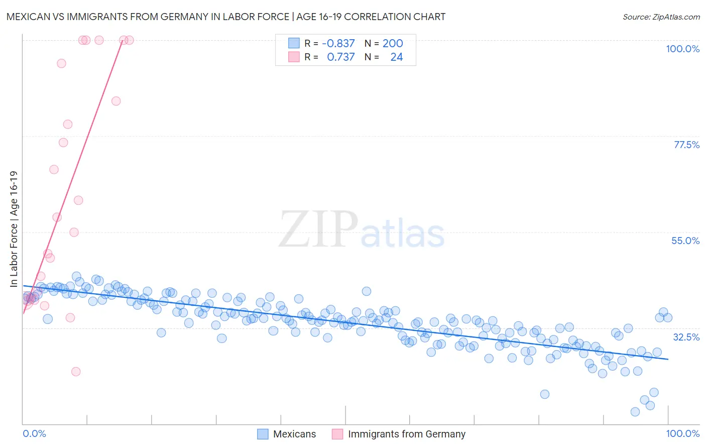 Mexican vs Immigrants from Germany In Labor Force | Age 16-19