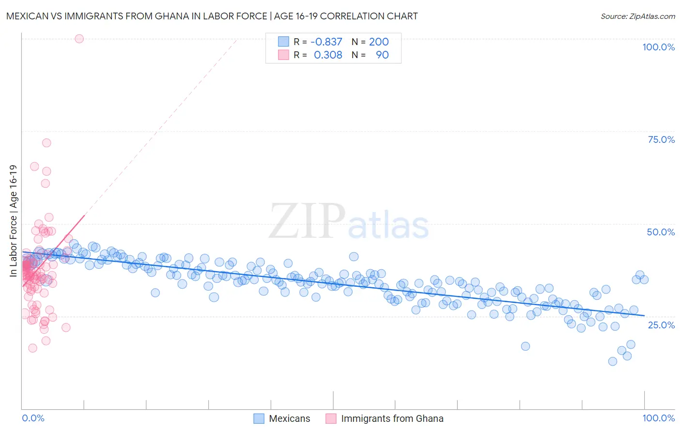 Mexican vs Immigrants from Ghana In Labor Force | Age 16-19
