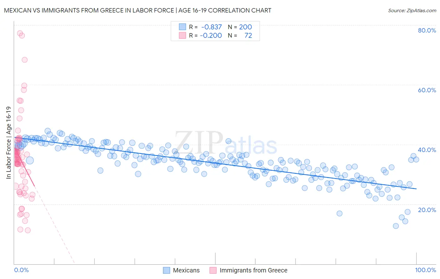 Mexican vs Immigrants from Greece In Labor Force | Age 16-19