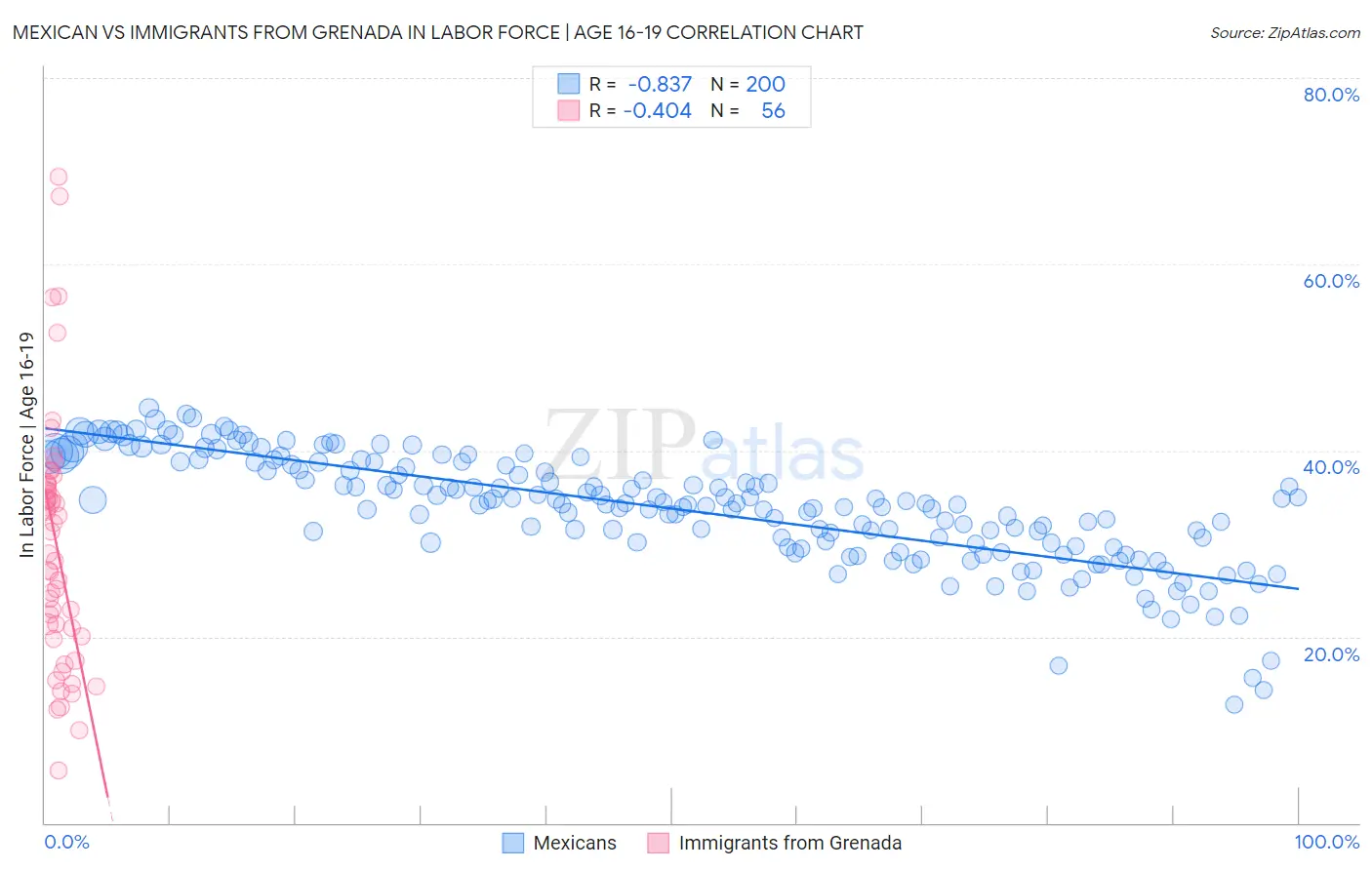Mexican vs Immigrants from Grenada In Labor Force | Age 16-19