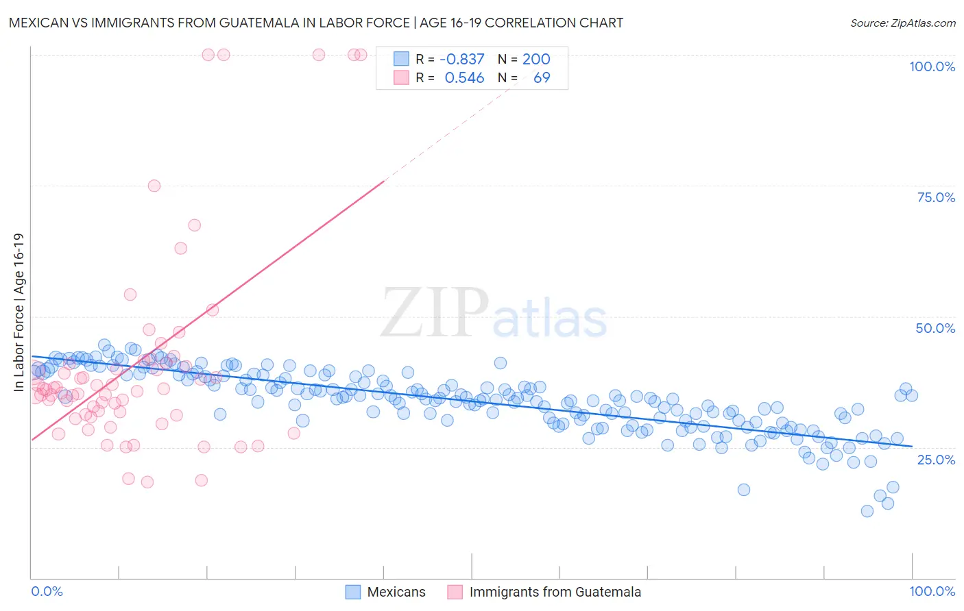 Mexican vs Immigrants from Guatemala In Labor Force | Age 16-19