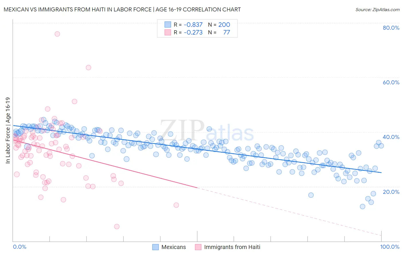 Mexican vs Immigrants from Haiti In Labor Force | Age 16-19