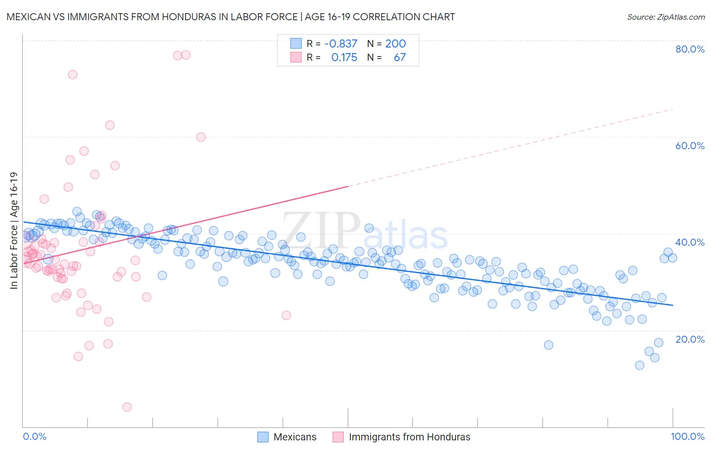 Mexican vs Immigrants from Honduras In Labor Force | Age 16-19