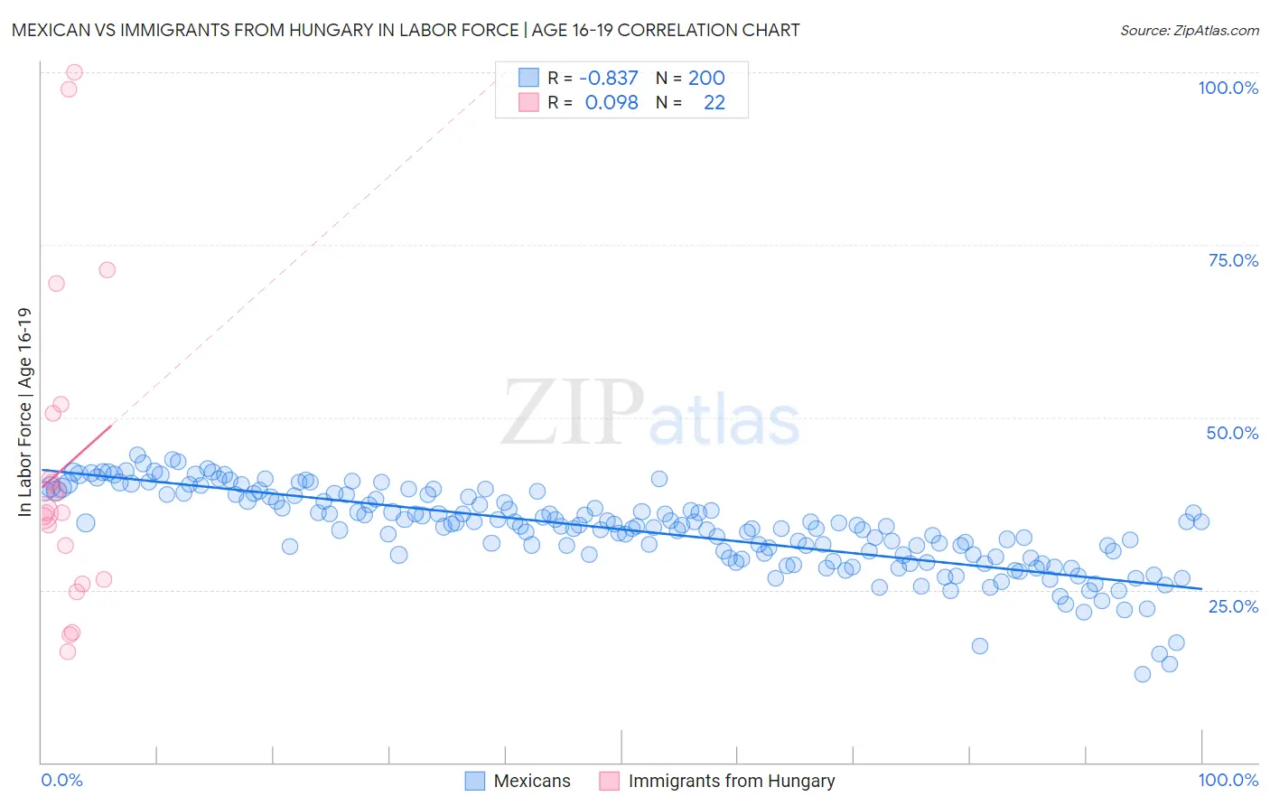 Mexican vs Immigrants from Hungary In Labor Force | Age 16-19