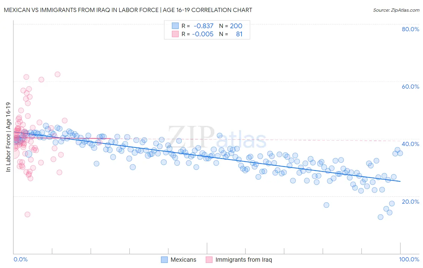 Mexican vs Immigrants from Iraq In Labor Force | Age 16-19