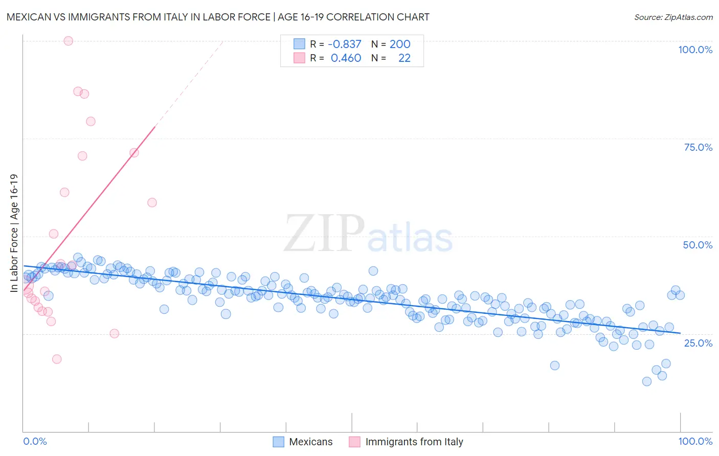 Mexican vs Immigrants from Italy In Labor Force | Age 16-19