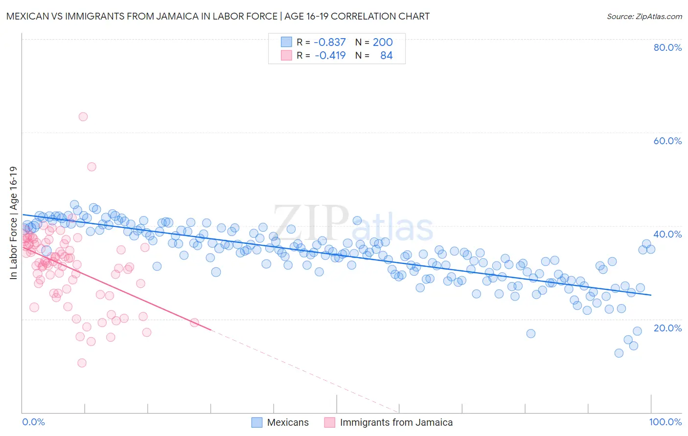 Mexican vs Immigrants from Jamaica In Labor Force | Age 16-19