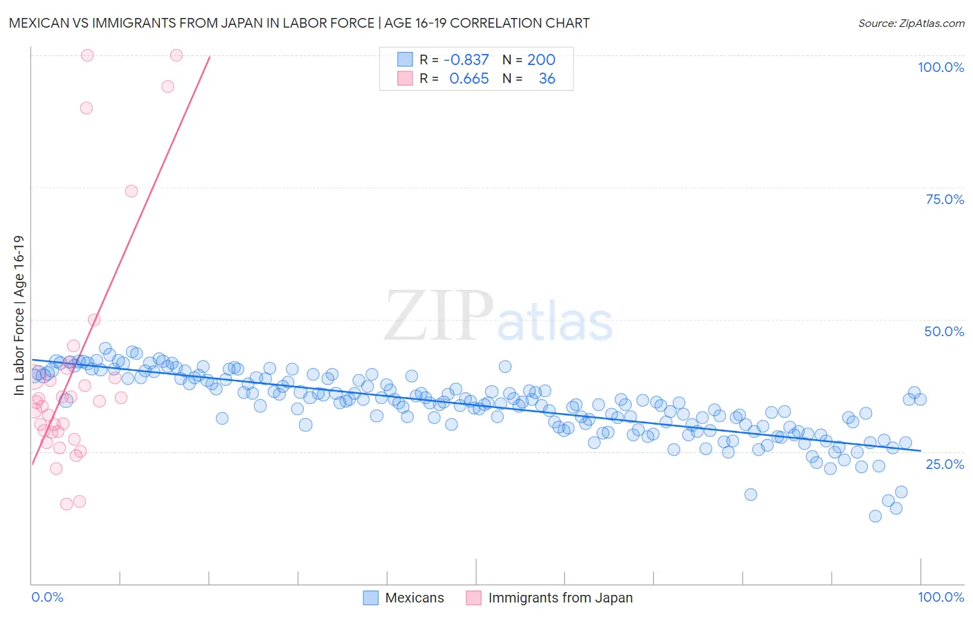 Mexican vs Immigrants from Japan In Labor Force | Age 16-19