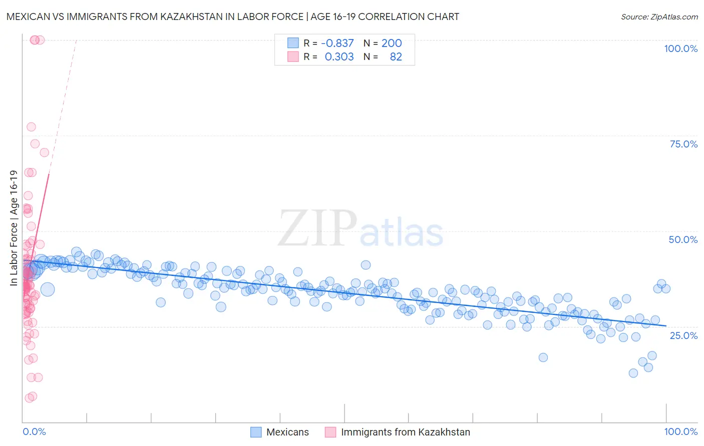 Mexican vs Immigrants from Kazakhstan In Labor Force | Age 16-19