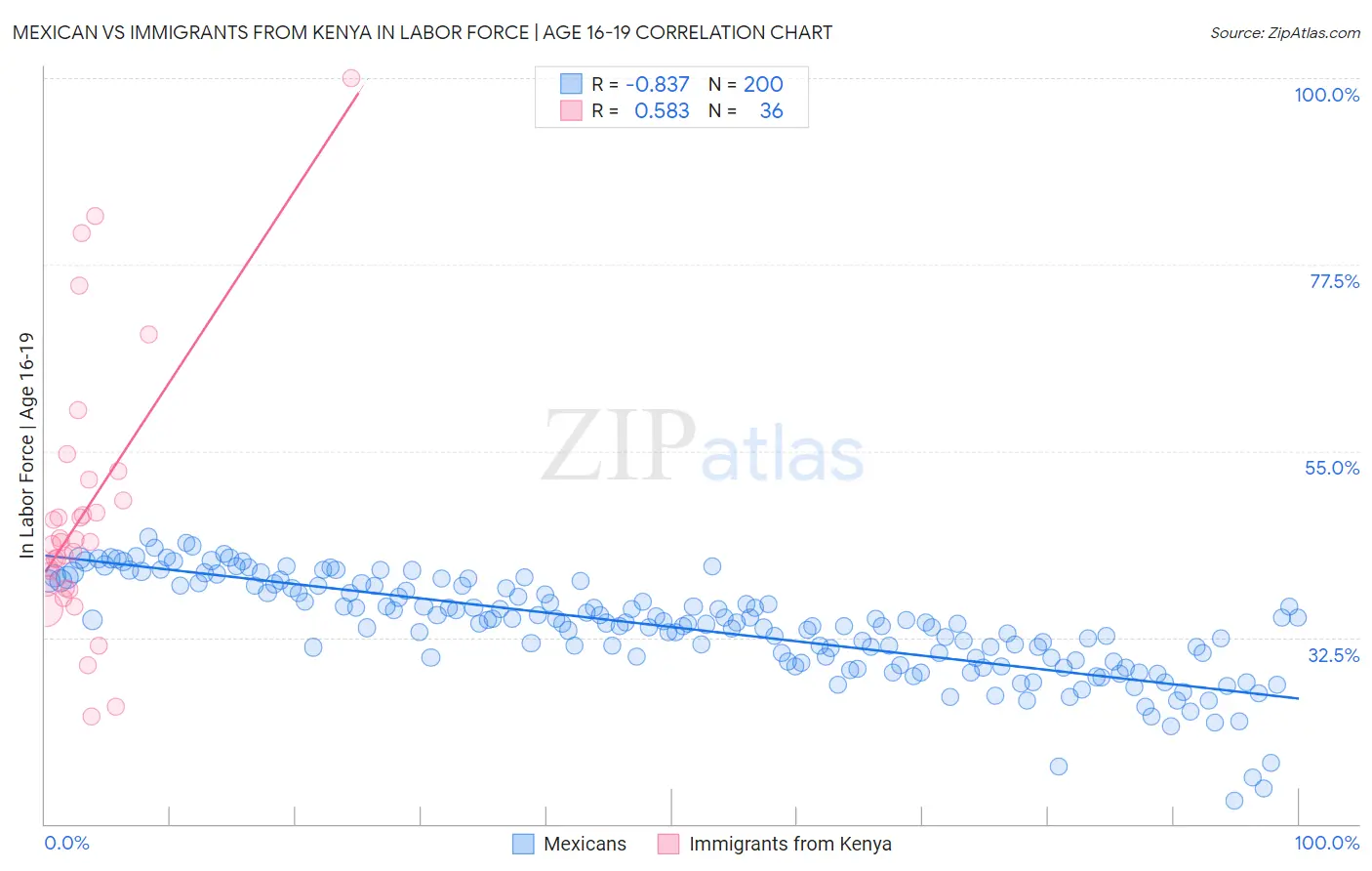 Mexican vs Immigrants from Kenya In Labor Force | Age 16-19