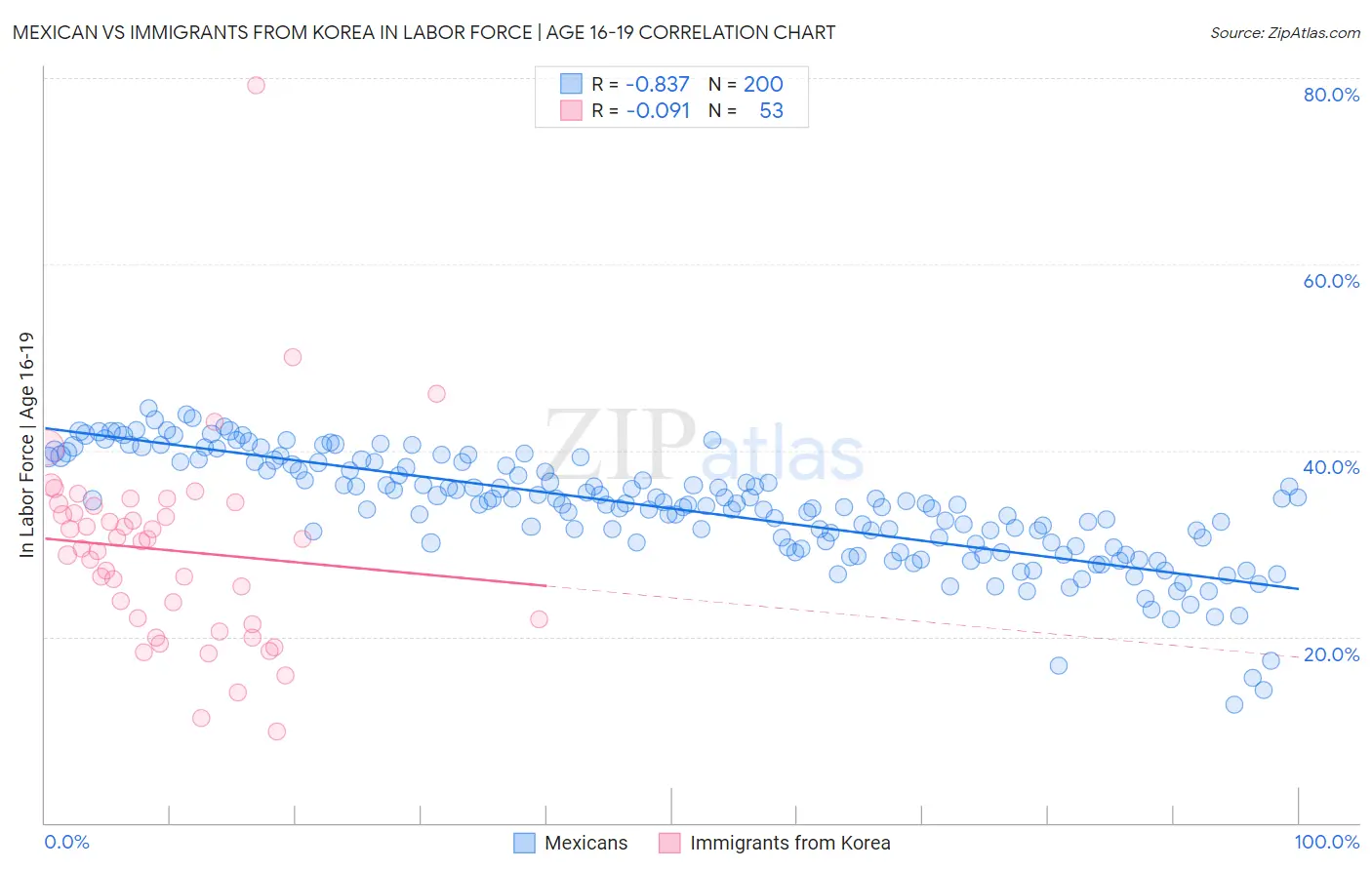 Mexican vs Immigrants from Korea In Labor Force | Age 16-19