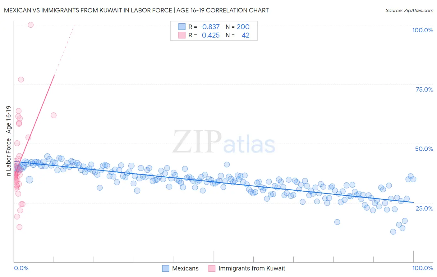 Mexican vs Immigrants from Kuwait In Labor Force | Age 16-19